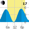 I-95 bridge tide chart for Thursday, July 17, 2025