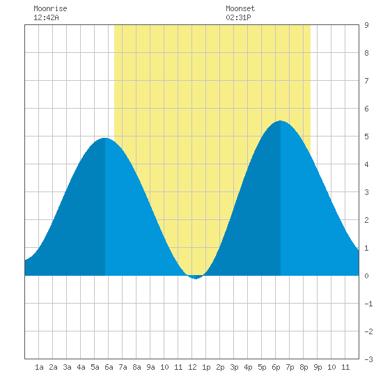 I-95 bridge tide chart for Friday, July 18, 2025