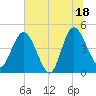 I-95 bridge tide chart for Friday, July 18, 2025