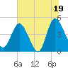 I-95 bridge tide chart for Saturday, July 19, 2025