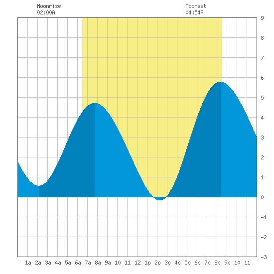 I-95 bridge tide chart for Sunday, July 20, 2025