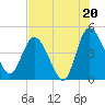 I-95 bridge tide chart for Sunday, July 20, 2025