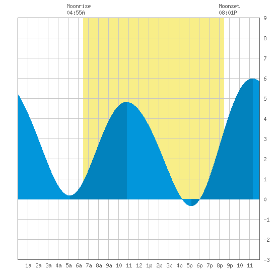 I-95 bridge tide chart for Wednesday, July 23, 2025