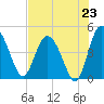I-95 bridge tide chart for Wednesday, July 23, 2025