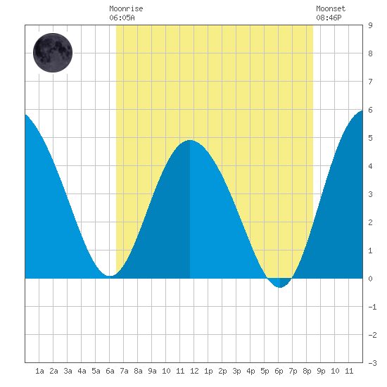 I-95 bridge tide chart for Thursday, July 24, 2025
