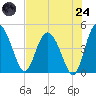 I-95 bridge tide chart for Thursday, July 24, 2025
