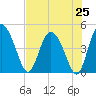 I-95 bridge tide chart for Friday, July 25, 2025