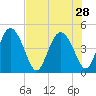 I-95 bridge tide chart for Monday, July 28, 2025