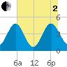 I-95 bridge tide chart for Wednesday, July 2, 2025