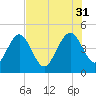 I-95 bridge tide chart for Thursday, July 31, 2025