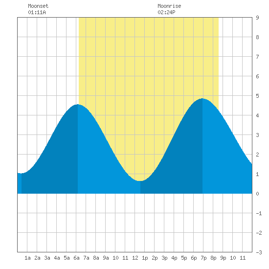 I-95 bridge tide chart for Thursday, July 3, 2025