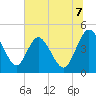 I-95 bridge tide chart for Monday, July 7, 2025
