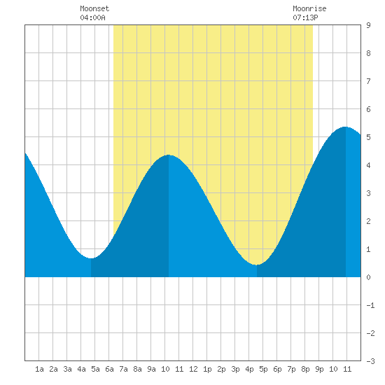 I-95 bridge tide chart for Tuesday, July 8, 2025