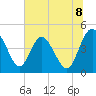 I-95 bridge tide chart for Tuesday, July 8, 2025