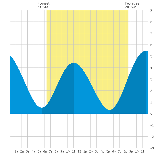 I-95 bridge tide chart for Wednesday, July 9, 2025