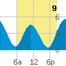 I-95 bridge tide chart for Wednesday, July 9, 2025