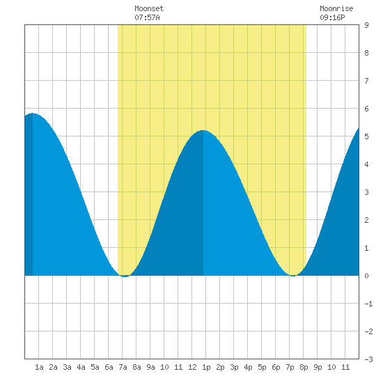 I-95 bridge tide chart for Sunday, August 10, 2025