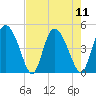I-95 bridge tide chart for Monday, August 11, 2025