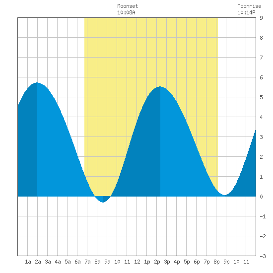 I-95 bridge tide chart for Tuesday, August 12, 2025