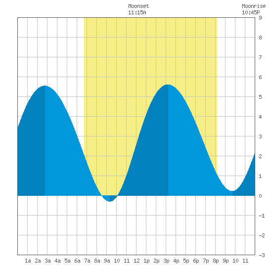 I-95 bridge tide chart for Wednesday, August 13, 2025