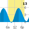 I-95 bridge tide chart for Wednesday, August 13, 2025