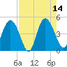 I-95 bridge tide chart for Thursday, August 14, 2025