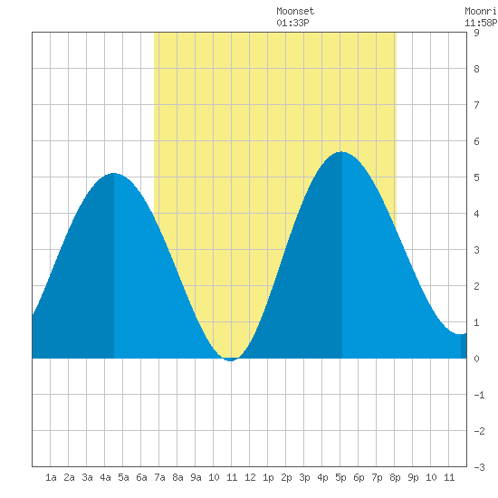 I-95 bridge tide chart for Friday, August 15, 2025