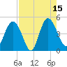 I-95 bridge tide chart for Friday, August 15, 2025