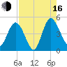 I-95 bridge tide chart for Saturday, August 16, 2025