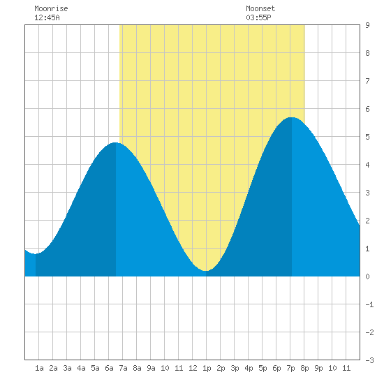 I-95 bridge tide chart for Sunday, August 17, 2025