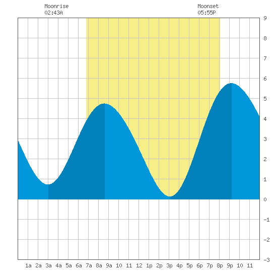 I-95 bridge tide chart for Tuesday, August 19, 2025