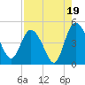 I-95 bridge tide chart for Tuesday, August 19, 2025