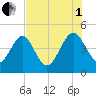 I-95 bridge tide chart for Friday, August 1, 2025