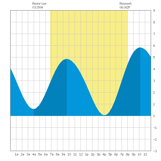 I-95 bridge tide chart for Wednesday, August 20, 2025