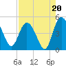 I-95 bridge tide chart for Wednesday, August 20, 2025