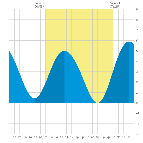 I-95 bridge tide chart for Thursday, August 21, 2025