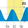 I-95 bridge tide chart for Thursday, August 21, 2025