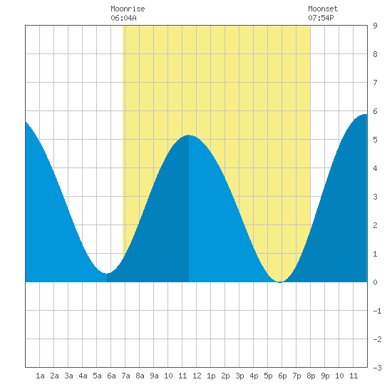 I-95 bridge tide chart for Friday, August 22, 2025