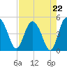 I-95 bridge tide chart for Friday, August 22, 2025