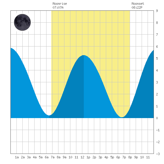 I-95 bridge tide chart for Saturday, August 23, 2025