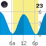 I-95 bridge tide chart for Saturday, August 23, 2025