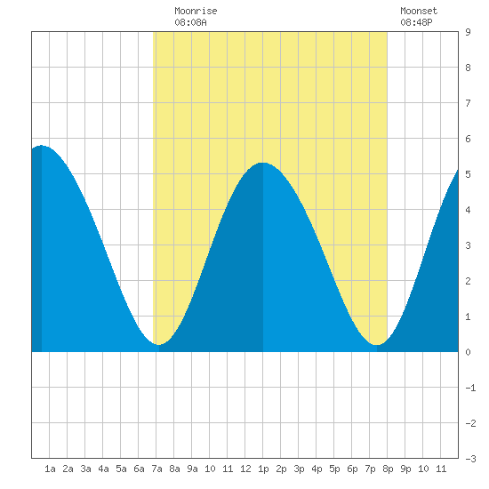 I-95 bridge tide chart for Sunday, August 24, 2025