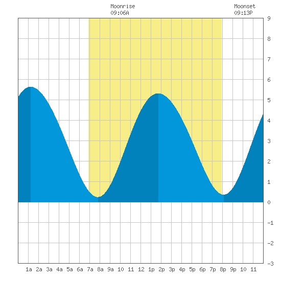 I-95 bridge tide chart for Monday, August 25, 2025