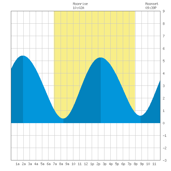 I-95 bridge tide chart for Tuesday, August 26, 2025