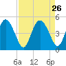 I-95 bridge tide chart for Tuesday, August 26, 2025