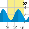 I-95 bridge tide chart for Wednesday, August 27, 2025