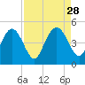 I-95 bridge tide chart for Thursday, August 28, 2025