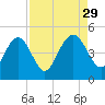 I-95 bridge tide chart for Friday, August 29, 2025