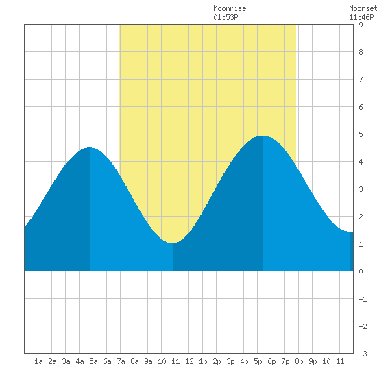 I-95 bridge tide chart for Saturday, August 30, 2025