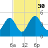 I-95 bridge tide chart for Saturday, August 30, 2025
